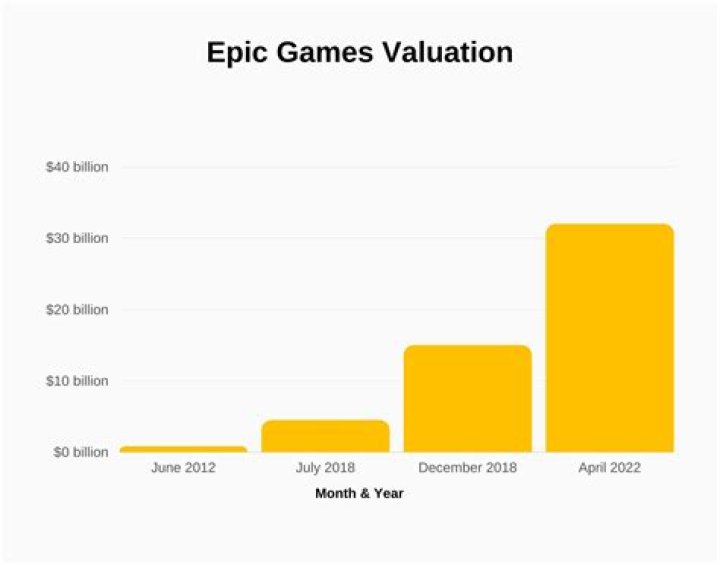 Epic Games net worth, income and estimated earnings of Youtuber channel