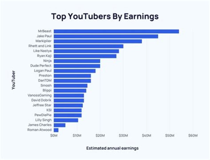 Josh A net worth, income and estimated earnings of Youtuber channel