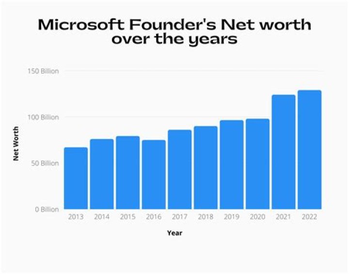 What is Microsoft’s Net Worth? Here’s What We Know